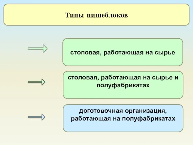 Типы пищеблоков столовая, работающая на сырье столовая, работающая на сырье и