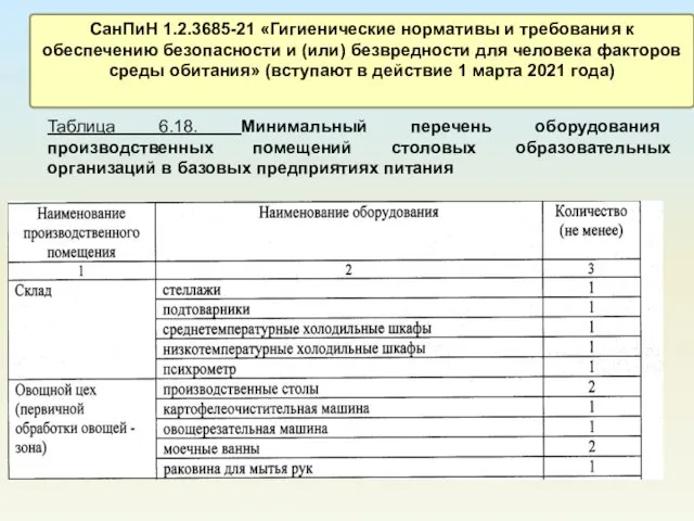 СанПиН 1.2.3685-21 «Гигиенические нормативы и требования к обеспечению безопасности и (или)