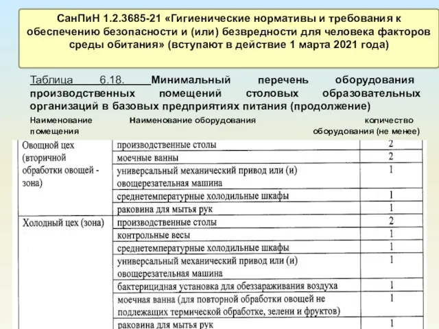 СанПиН 1.2.3685-21 «Гигиенические нормативы и требования к обеспечению безопасности и (или)