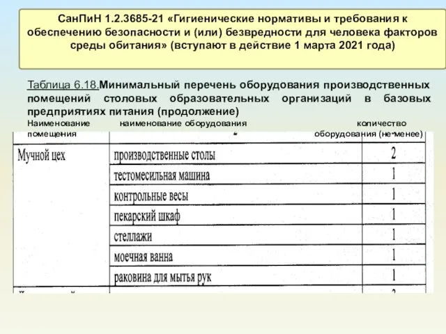 СанПиН 1.2.3685-21 «Гигиенические нормативы и требования к обеспечению безопасности и (или)