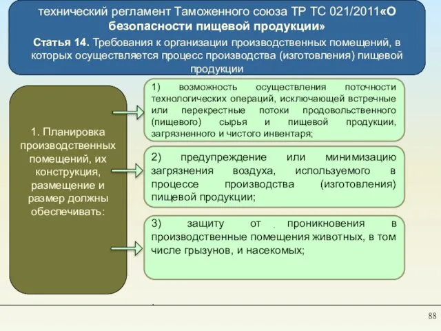 технический регламент Таможенного союза TP ТС 021/2011«О безопасности пищевой продукции» Статья