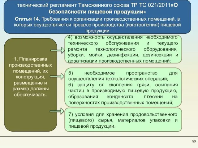 технический регламент Таможенного союза TP ТС 021/2011«О безопасности пищевой продукции» Статья