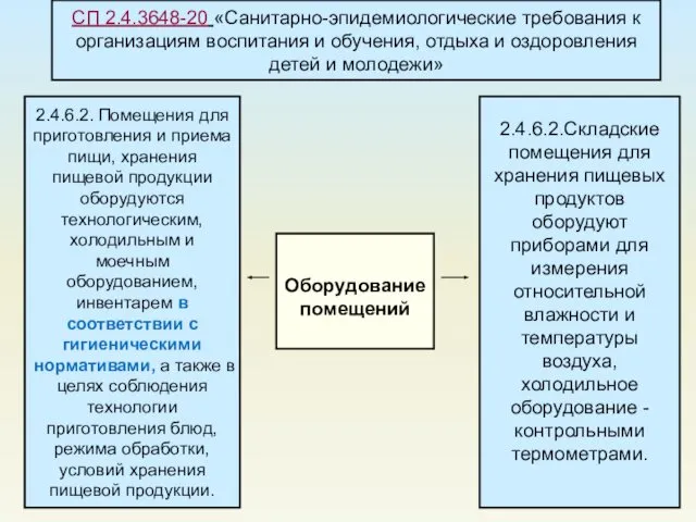 СП 2.4.3648-20 «Санитарно-эпидемиологические требования к организациям воспитания и обучения, отдыха и