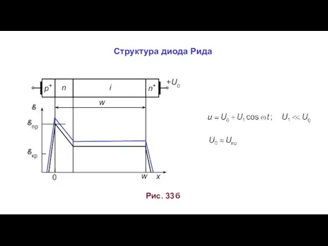 Структура диода Рида Рис. 33 б p+ n+ n i w