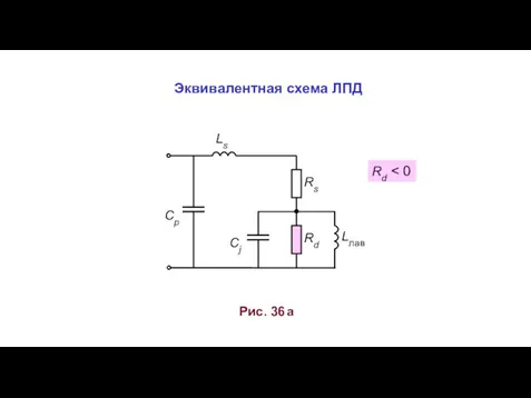 Rs Ls Rd Cj Cp Lлав Рис. 36 а Эквивалентная схема ЛПД Rd