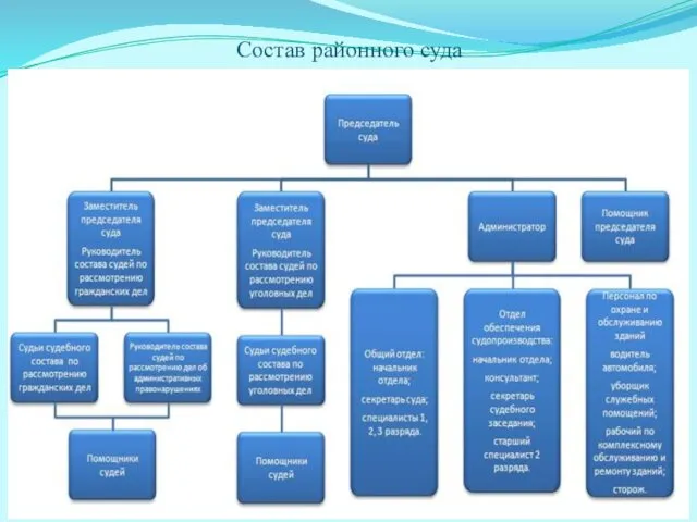 Состав районного суда