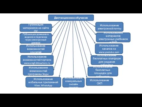 Дистанционное обучение Публикация материалов на сайте ОУ Публикация домашнего задания и