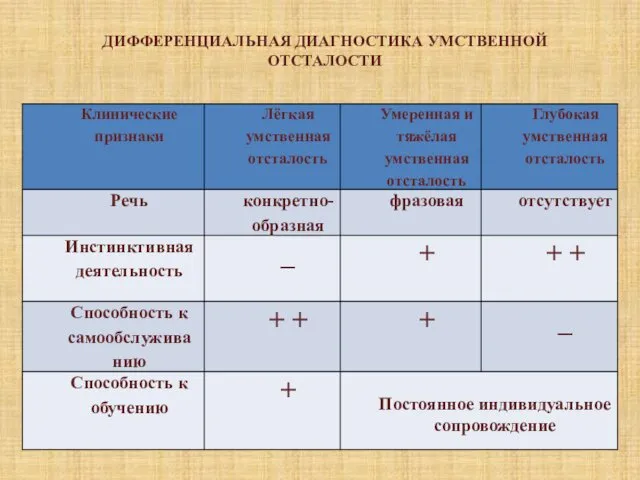 ДИФФЕРЕНЦИАЛЬНАЯ ДИАГНОСТИКА УМСТВЕННОЙ ОТСТАЛОСТИ