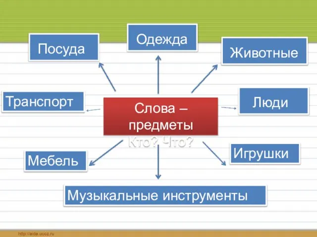 Слова –предметы Кто? Что? Люди Музыкальные инструменты Мебель Транспорт Посуда Животные Одежда Игрушки