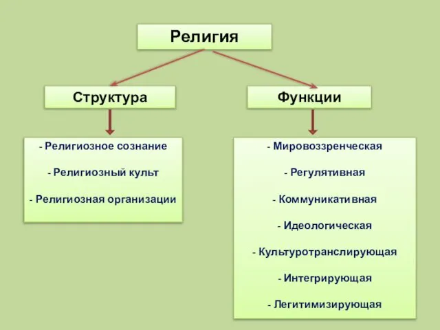 Религия Структура Функции - Религиозное сознание - Религиозный культ - Религиозная