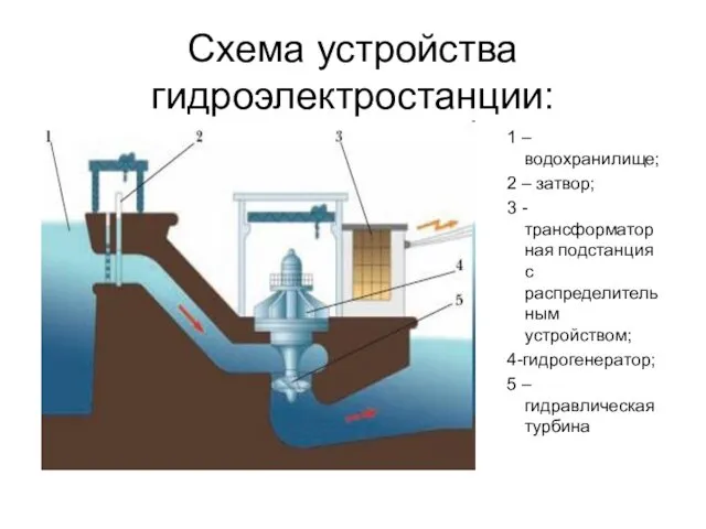 Схема устройства гидроэлектростанции: 1 –водохранилище; 2 – затвор; 3 -трансформаторная подстанция