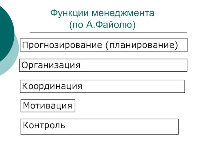 Функции менеджмента (по А.Файолю) Прогнозирование (планирование) Организация Координация Мотивация Контроль