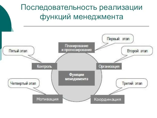 Последовательность реализации функций менеджмента Мотивация Координация