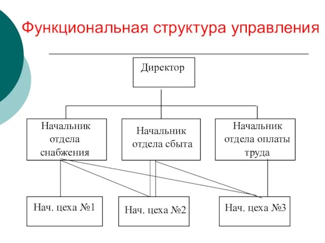 Функциональная структура управления