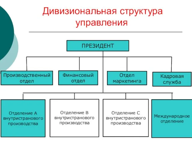 Дивизиональная структура управления ПРЕЗИДЕНТ Производственный отдел Финансовый отдел Отдел маркетинга Кадровая