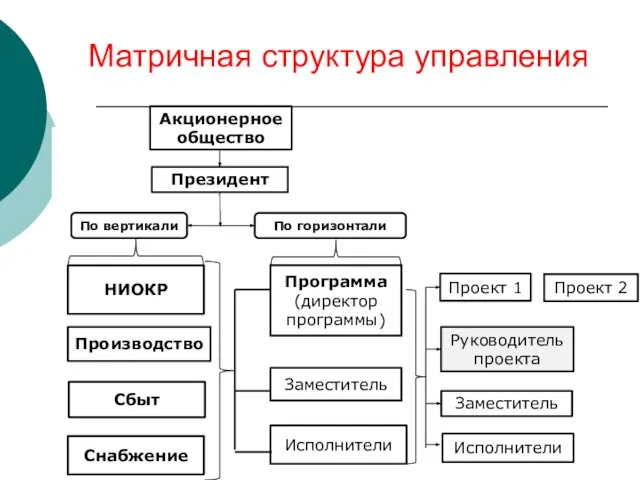 Матричная структура управления Акционерное общество Президент По вертикали По горизонтали НИОКР