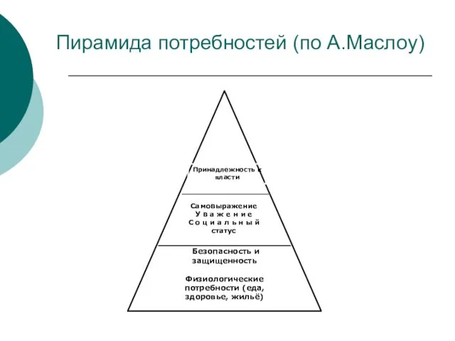 Пирамида потребностей (по А.Маслоу) Безопасность и защищенность Ф и з и