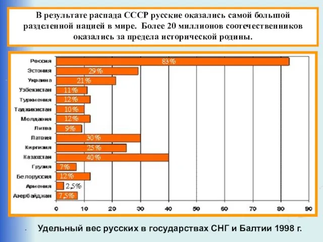 Удельный вес русских в государствах СНГ и Балтии 1998 г. В