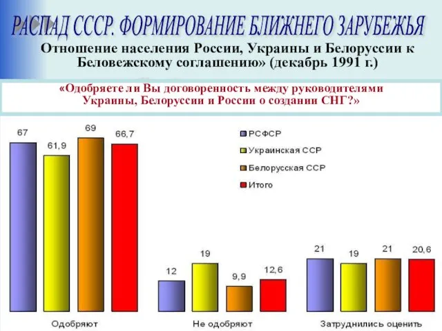 Отношение населения России, Украины и Белоруссии к Беловежскому соглашению» (декабрь 1991