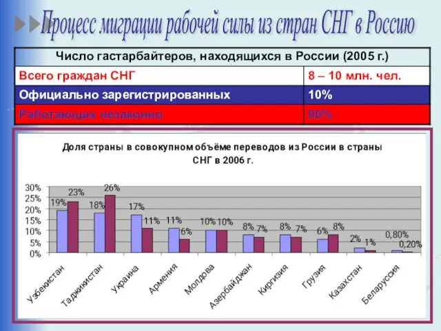 Процесс миграции рабочей силы из стран СНГ в Россию