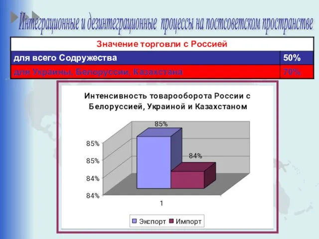 Интеграционные и дезинтеграционные процессы на постсоветском пространстве