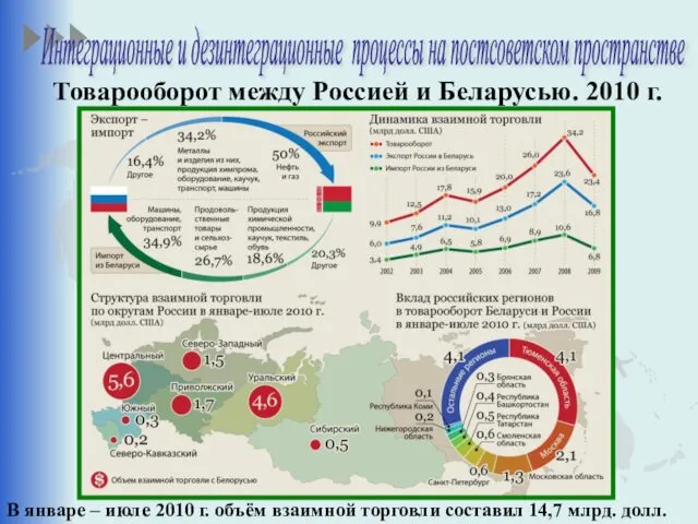 Товарооборот между Россией и Беларусью. 2010 г. В январе – июле