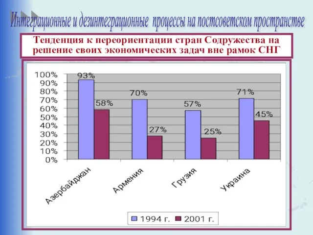 Тенденция к переориентации стран Содружества на решение своих экономических задач вне