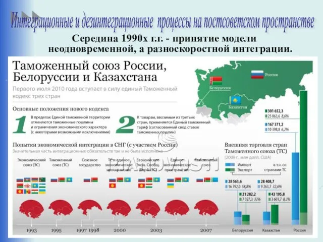 Середина 1990х г.г. - принятие модели неодновременной, а разноскоростной интеграции. Интеграционные