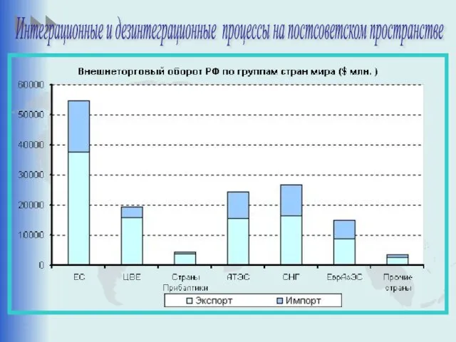 Интеграционные и дезинтеграционные процессы на постсоветском пространстве