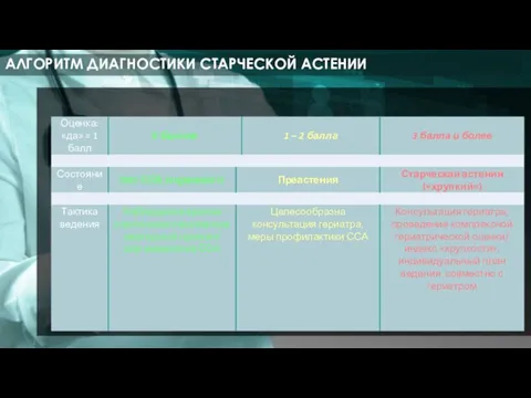 АЛГОРИТМ ДИАГНОСТИКИ СТАРЧЕСКОЙ АСТЕНИИ