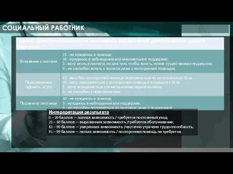 СОЦИАЛЬНЫЙ РАБОТНИК Интерпретация результата 0 – 20 баллов — полная зависимость