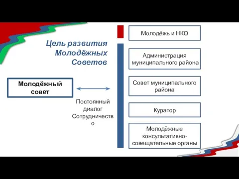 Цель развития Молодёжных Советов Молодёжный совет Куратор Администрация муниципального района Совет