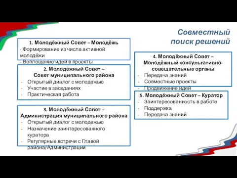 Совместный поиск решений 1. Молодёжный Совет – Молодёжь - Формирование из