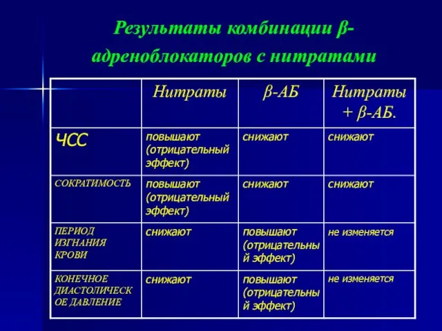 Результаты комбинации β-адреноблокаторов с нитратами