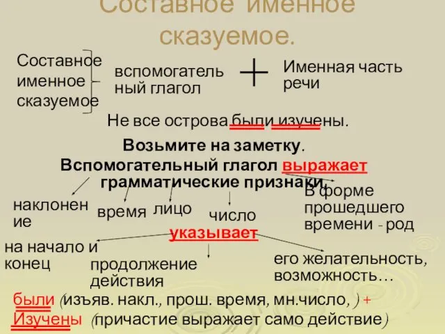 Составное именное сказуемое. Составное именное сказуемое вспомогательный глагол Именная часть речи