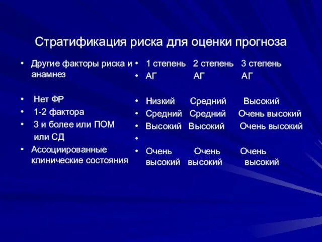 Стратификация риска для оценки прогноза Другие факторы риска и анамнез Нет