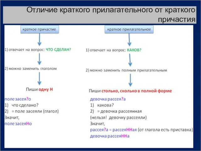 Отличие краткого прилагательного от краткого причастия