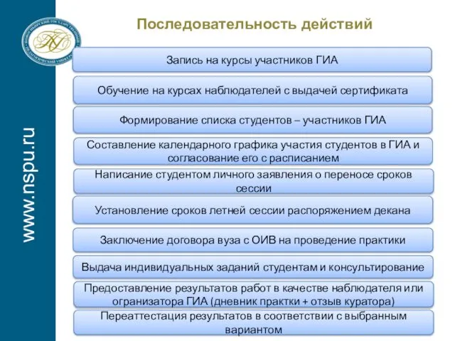 www.nspu.ru Последовательность действий Запись на курсы участников ГИА Обучение на курсах