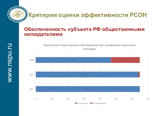 www.nspu.ru Критерии оценки эффективности РСОН Обеспеченность субъекта РФ общественными налюдателями