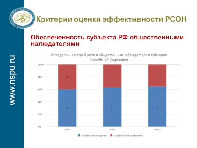 www.nspu.ru Критерии оценки эффективности РСОН Обеспеченность субъекта РФ общественными налюдателями