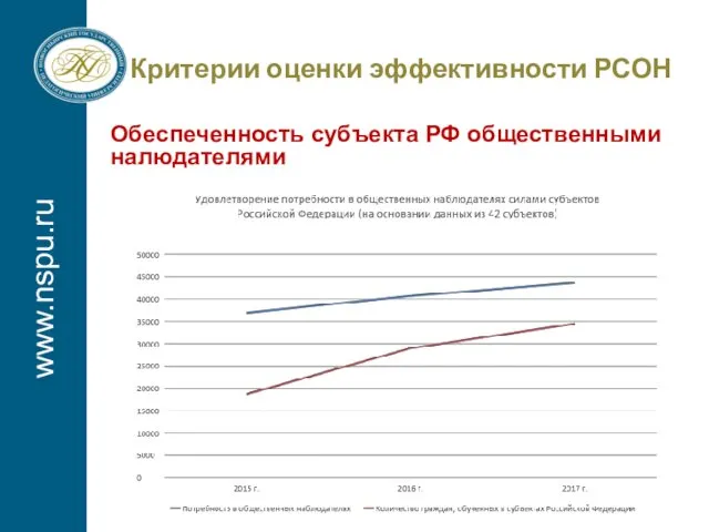 www.nspu.ru Критерии оценки эффективности РСОН Обеспеченность субъекта РФ общественными налюдателями