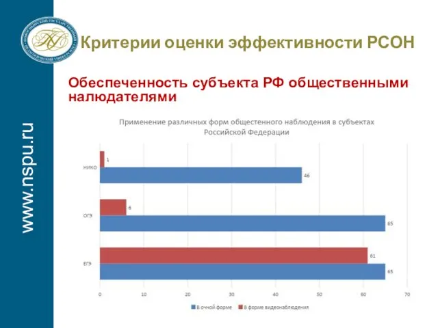 www.nspu.ru Критерии оценки эффективности РСОН Обеспеченность субъекта РФ общественными налюдателями