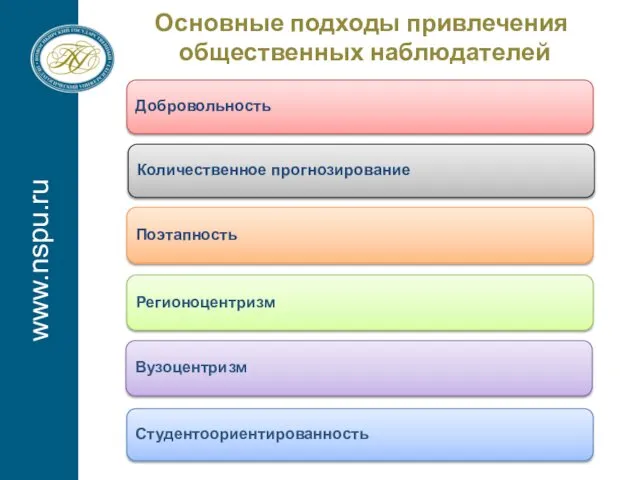 www.nspu.ru Основные подходы привлечения общественных наблюдателей Добровольность Студентоориентированность Поэтапность Регионоцентризм Количественное прогнозирование Вузоцентризм