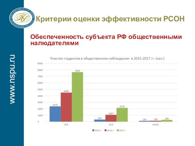 www.nspu.ru Критерии оценки эффективности РСОН Обеспеченность субъекта РФ общественными налюдателями