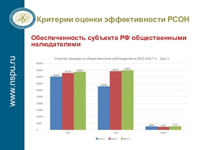 www.nspu.ru Критерии оценки эффективности РСОН Обеспеченность субъекта РФ общественными налюдателями