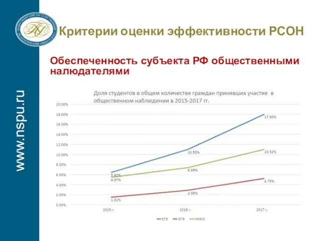 www.nspu.ru Критерии оценки эффективности РСОН Обеспеченность субъекта РФ общественными налюдателями