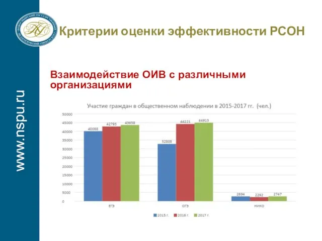 www.nspu.ru Критерии оценки эффективности РСОН Взаимодействие ОИВ с различными организациями