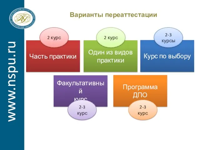 www.nspu.ru Варианты переаттестации Часть практики Один из видов практики Курс по