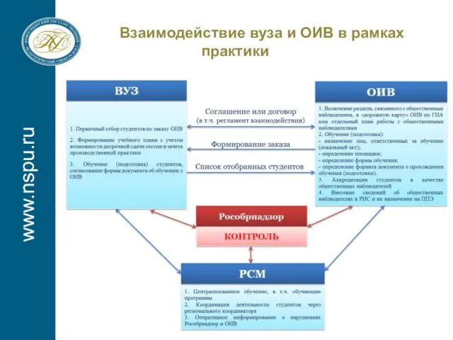 www.nspu.ru Взаимодействие вуза и ОИВ в рамках практики