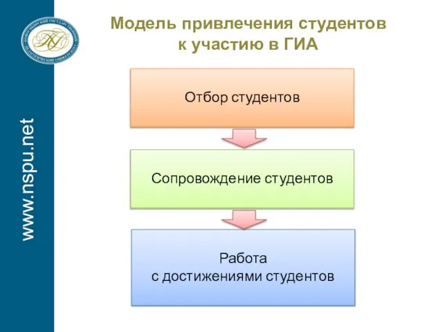 www.nspu.net Модель привлечения студентов к участию в ГИА